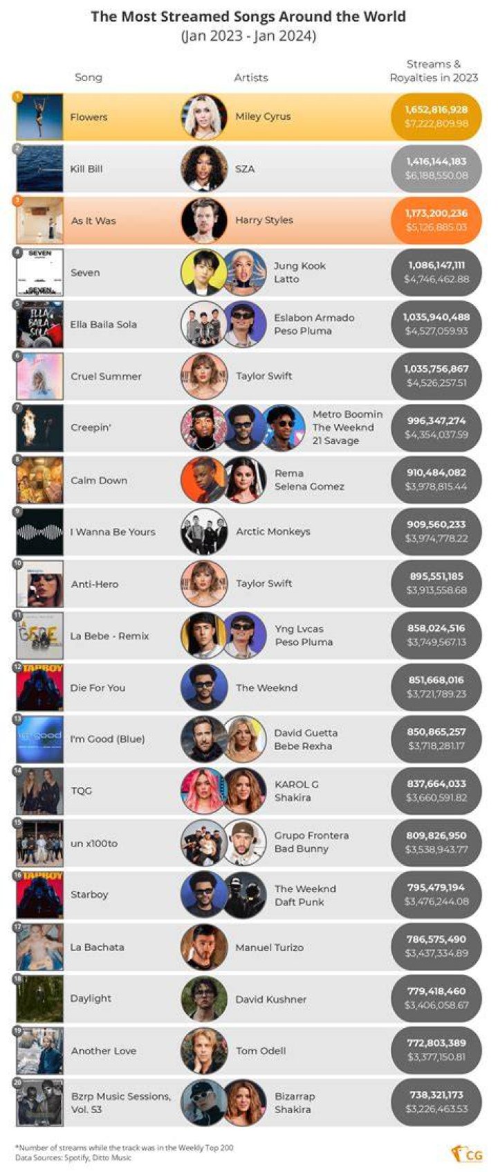 Available - Most Popular Songs from Nigeria