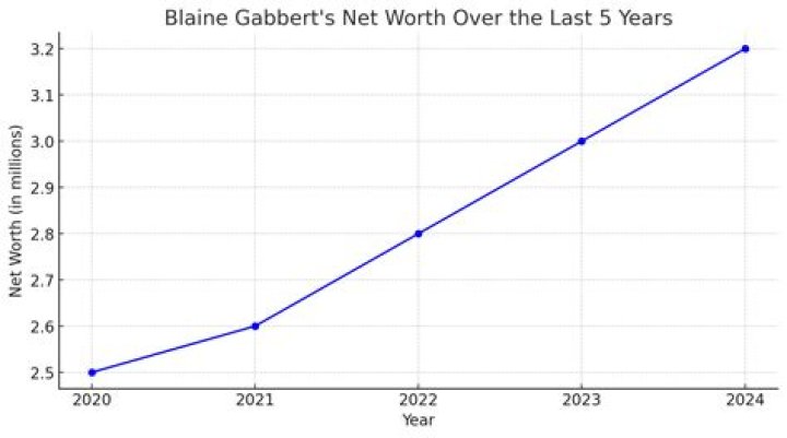 Blaine Gabbert Net Worth & Bio/Wiki 2018 Facts Which You Must To Know!