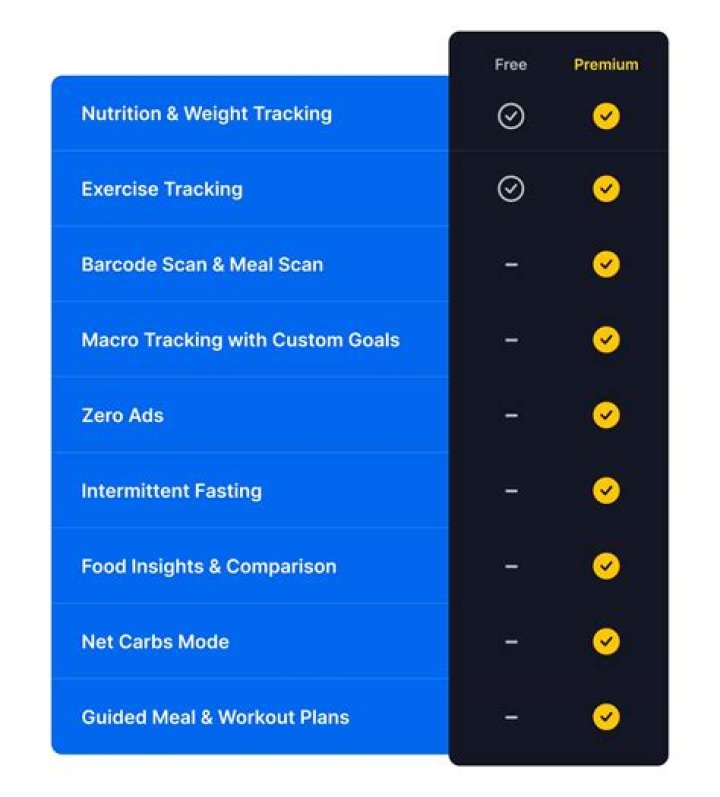 Can You Cancel MyFitnessPal Premium? Bizzield