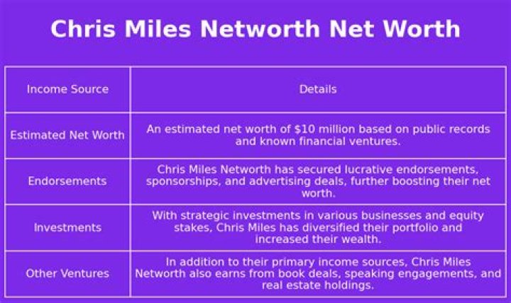 Chris Miles Net Worth