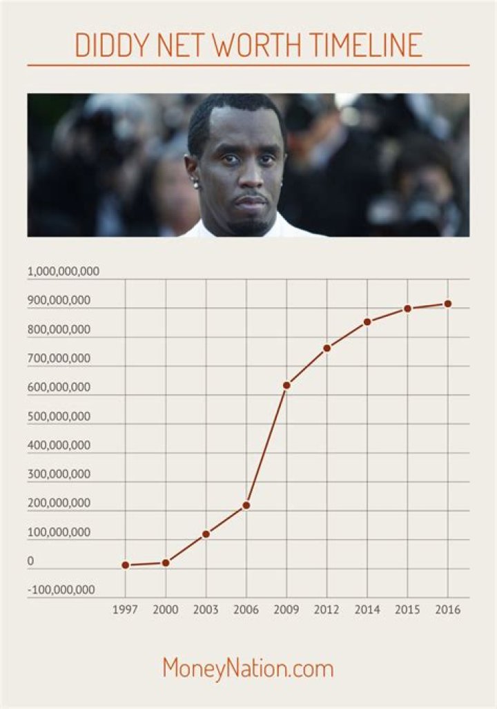 Diddy Net Worth Money Nation