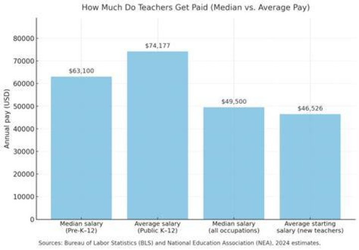 Do High School Teachers Get Paid In The Summer? EDUCATE TREE