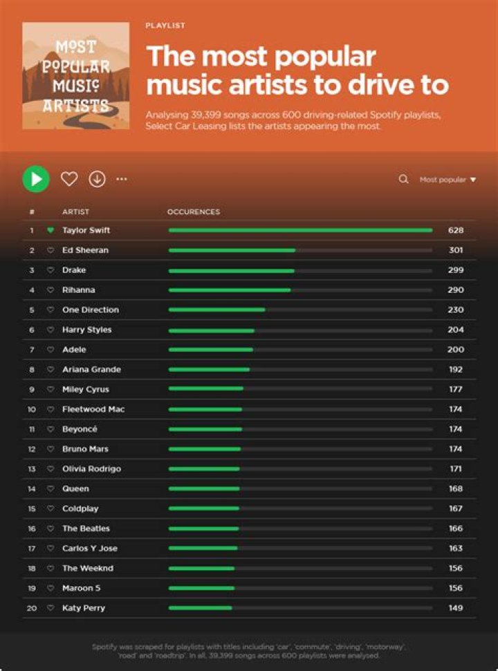 Durlav - Most Popular Songs from Nigeria