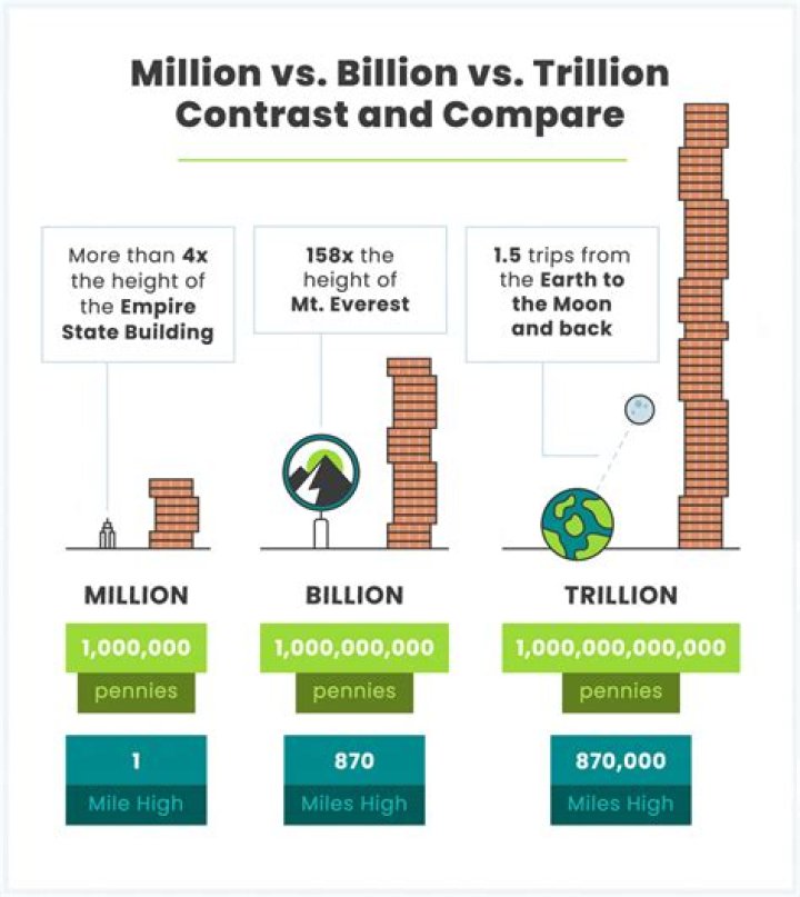 Million vs. Billion What's the Difference (With Table)
