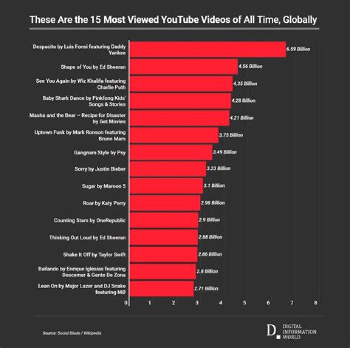 On God - Most Popular Songs from Nigeria