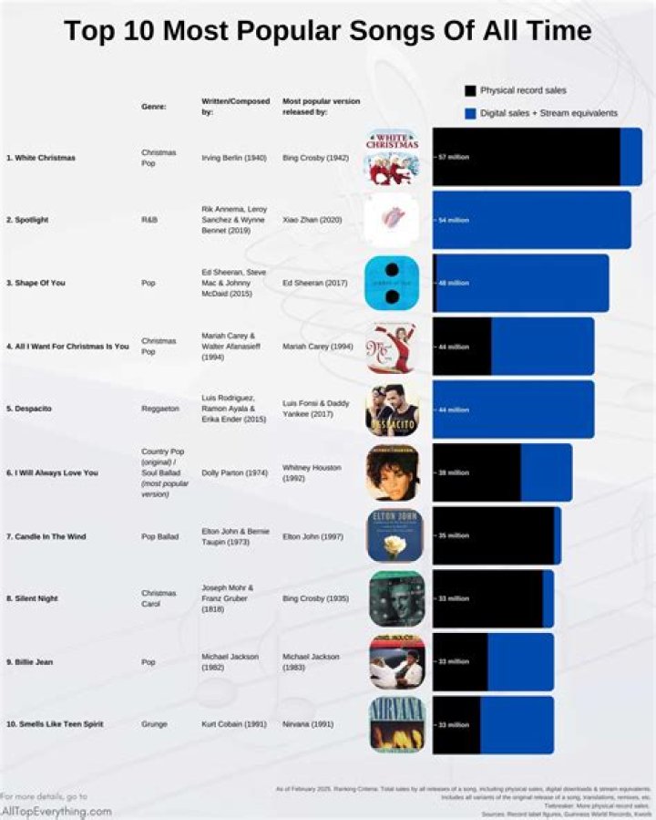 Rtid - Most Popular Songs from Nigeria