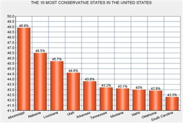 The Most Conservative And Most Liberal Cities In America City, Places