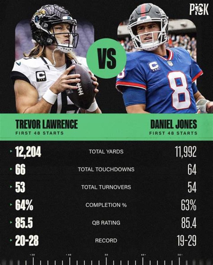 Trevor Lawrence Stats 2023? NFL Career, Season, and Playoff Statistics